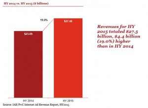 IAB Digital Ad Revenue 2014-2015