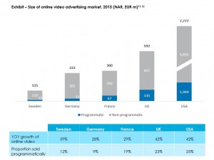 Online video market sizes
