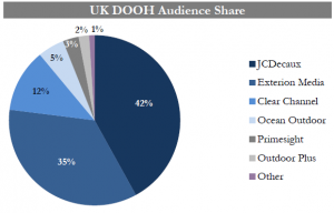 DOOH market share UK