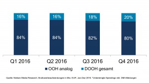 Nielsen Spendings OoH 2016