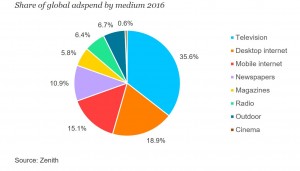 Share of Adspend 2016