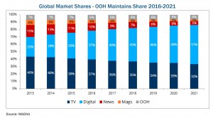 Global OoH Market Share